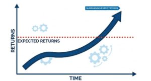 A simple line graph on a white background with "Time" on the x-axis and "Returns" on the y-axis. A bold blue arrow curves upward, breaking through a horizontal red dotted line labeled "Expected Returns" to reach a peak labeled "Surpassing Expectations." | Performance Marketing Explained | Why Most Campaigns Fail
