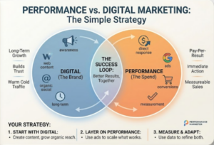 Venn diagram titled 'Performance vs. Digital Marketing: The Simple Strategy.' The left blue circle, 'Digital (The Brand),' covers awareness, web content, organic social, and long-term work, labelled long-term growth, builds trust, and warms cold traffic. The right orange circle, 'Performance (The Spend),' covers direct response, Google Ads, conversions, and measurement, labelled pay-per-result, immediate action, and measurable sales. The overlap is 'The Success Loop: Better Results, Together.' A three-step strategy runs along the bottom: 1. Start with digital, create content and grow organic reach; 2. Layer on performance, use ads to scale what works; 3. Measure and adapt, use data to refine both. | Performance vs Digital Marketing: Which Do You Need?