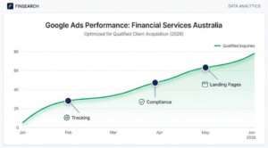 Line chart showing Google Ads qualified enquiries growing from near zero in January 2026 to 8,000 by June 2026 after fixing tracking, compliance, and landing pages.