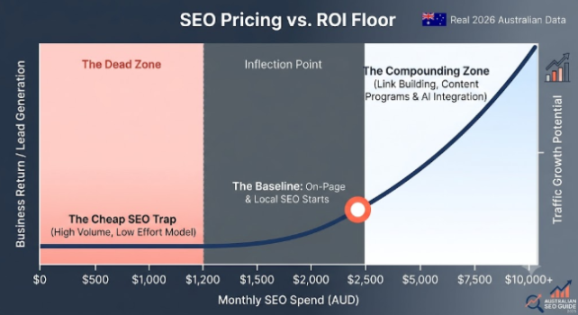 Split graphic comparing Google Ads and SEO for Australian businesses — Google Ads logo and laptop with rising revenue graph on the left, SEO magnifying glass and growth chart with gears on the right | SEO vs Google Ads for Australian Businesses (2026 Guide)